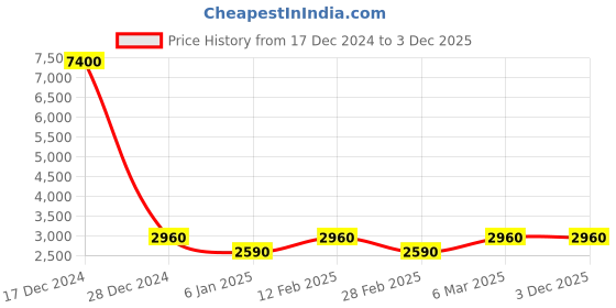 ajio.com forever new Spread-Collar Jumpsuit with Waist Tie-Up forever new Price History Graph from 17 Dec 2024 to 2 Dec 2025