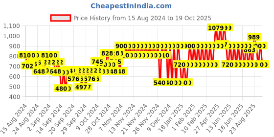 ajio.com gap kids Spread Collar Relaxed Fit Shirt gap kids Price History Graph from 15 Aug 2024 to 19 Oct 2025