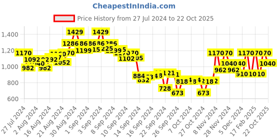 ajio.com madame Spread Collar Shirt madame Price History Graph from 27 Jul 2024 to 22 Oct 2025