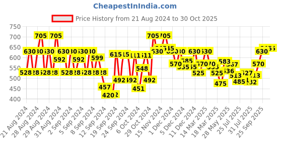 ajio.com style quotient Spread-Collar Shirt with Button-Down Detail style quotient Price History Graph from 21 Aug 2024 to 30 Oct 2025
