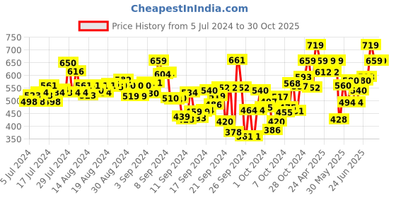ajio.com english navy Spread Collar Shirt with Full Sleeves english navy Price History Graph from 5 Jul 2024 to 29 Oct 2025