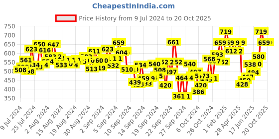 ajio.com english navy Spread Collar Shirt with Full Sleeves english navy Price History Graph from 9 Jul 2024 to 20 Oct 2025