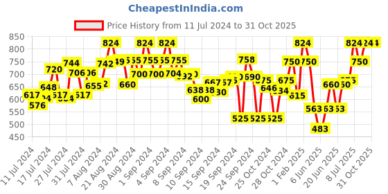 ajio.com english navy Spread Collar Shirt with Full Sleeves english navy Price History Graph from 11 Jul 2024 to 30 Oct 2025