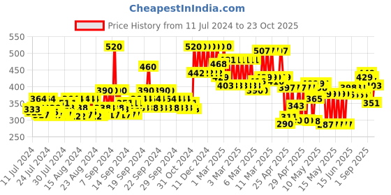 ajio.com eyebogler Spread Collar Shirt with Full Sleeves eyebogler Price History Graph from 11 Jul 2024 to 23 Oct 2025
