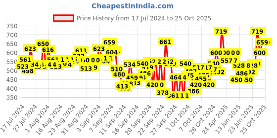 ajio.com english navy Spread Collar Shirt with Full Sleeves english navy Price History Graph from 17 Jul 2024 to 25 Oct 2025