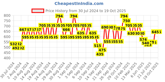 ajio.com style quotient Spread-Collar Shirt with Full Sleeves style quotient Price History Graph from 30 Jul 2024 to 17 Oct 2025