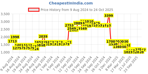 ajio.com lee Spread-Collar Shirt with Full Sleeves lee Price History Graph from 9 Aug 2024 to 24 Oct 2025