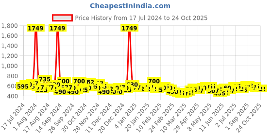 ajio.com the indian garage co Spread Collar Shirt with Patch Pocket the indian garage co Price History Graph from 17 Jul 2024 to 22 Oct 2025