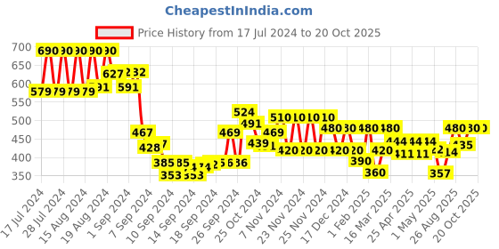 ajio.com leriya fashion Spread Collar Shirt with Short Sleeves leriya fashion Price History Graph from 17 Jul 2024 to 20 Oct 2025