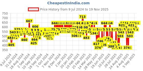 ajio.com dennislingo premium attire Spread Collar Slim Fit Shirt dennislingo premium attire Price History Graph from 9 Jul 2024 to 18 Nov 2025