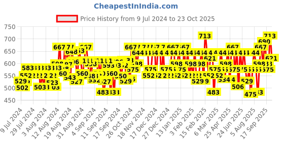 ajio.com dennislingo premium attire Spread Collar Slim Fit Shirt dennislingo premium attire Price History Graph from 9 Jul 2024 to 23 Oct 2025