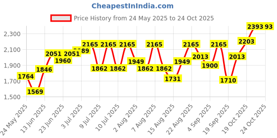 ajio.com rare rabbit Spread-Collar Slim Fit Shirt rare rabbit Price History Graph from 24 May 2025 to 23 Oct 2025