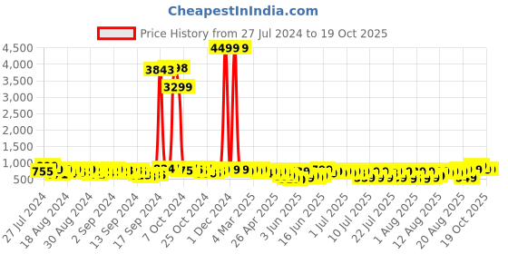 ajio.com mischief monkey Spread-Collar Tailored Fit Shirt mischief monkey Price History Graph from 27 Jul 2024 to 19 Oct 2025