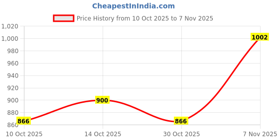 ajio.com the bear house Spread Collar Tailored Fit Shirt the bear house Price History Graph from 10 Oct 2025 to 7 Nov 2025