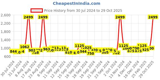 ajio.com vero moda Spread Collared Shirt with Bell Sleeved vero moda Price History Graph from 30 Jul 2024 to 29 Oct 2025