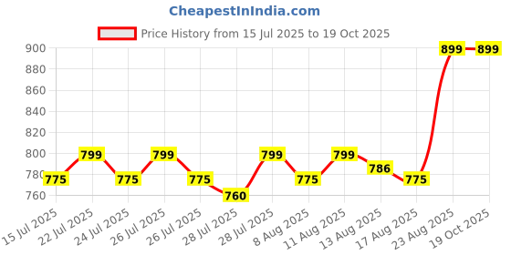 ajio.com o.p.i Spring '25 Infinite Shine Nail Polish - Suzi'S Pedicure Throne o.p.i Price History Graph from 15 Jul 2025 to 18 Oct 2025