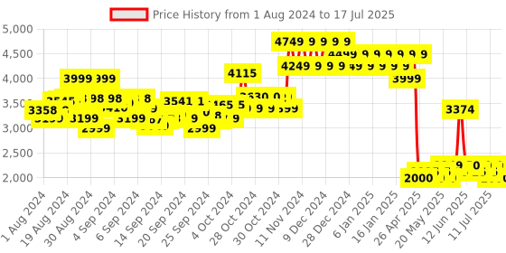 ajio.com mothercare Spring Cotbed Starter Set mothercare Price History Graph from 1 Aug 2024 to 17 Jul 2025
