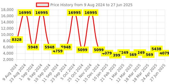 ajio.com nasher miles Springfiled Hardside Luggage with Number Lock- L nasher miles Price History Graph from 9 Aug 2024 to 27 Jun 2025