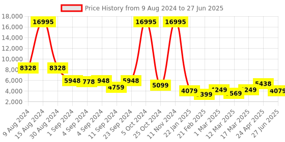 ajio.com nasher miles Springfiled Hardside Luggage with Number Lock- L nasher miles Price History Graph from 9 Aug 2024 to 27 Jun 2025