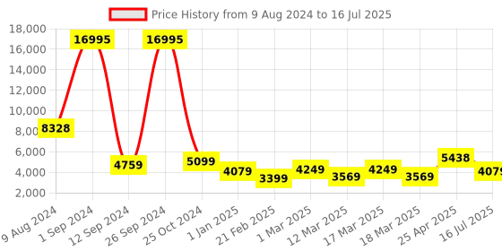 ajio.com nasher miles Springfiled Hardside Luggage with Number Lock - L nasher miles Price History Graph from 9 Aug 2024 to 16 Jul 2025