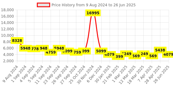 ajio.com nasher miles Springfiled Hardside Luggage with Number Lock- L nasher miles Price History Graph from 9 Aug 2024 to 26 Jun 2025