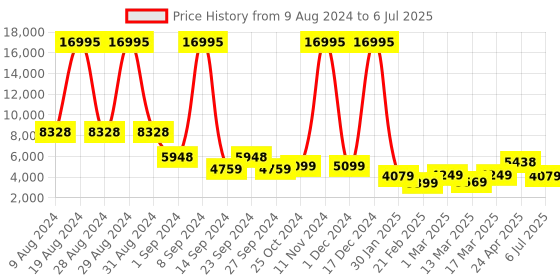 ajio.com nasher miles Springfiled Hardside Luggage with Number Lock - L nasher miles Price History Graph from 9 Aug 2024 to 6 Jul 2025