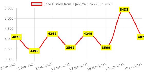 ajio.com nasher miles Springfiled Hardside Luggage with Number Lock- L nasher miles Price History Graph from 1 Jan 2025 to 27 Jun 2025