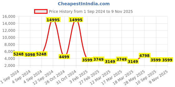 ajio.com nasher miles Springfiled Hardside Luggage with Number Lock- M nasher miles Price History Graph from 1 Sep 2024 to 9 Nov 2025
