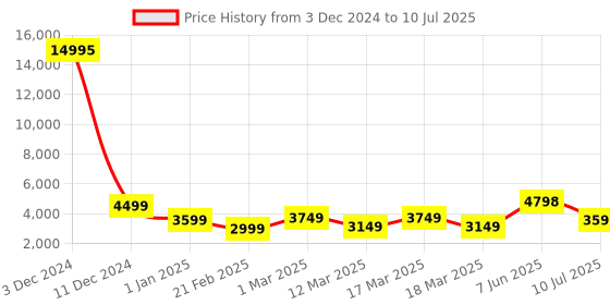 ajio.com nasher miles Springfiled Hardside Luggage with Number Lock- M nasher miles Price History Graph from 3 Dec 2024 to 10 Jul 2025