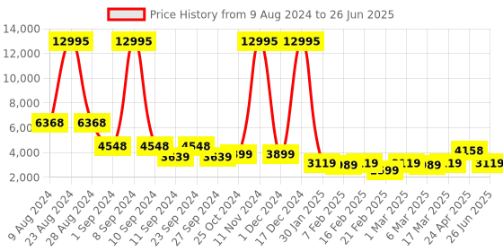 ajio.com nasher miles Springfiled Hardside Luggage with Number Lock- S nasher miles Price History Graph from 9 Aug 2024 to 26 Jun 2025