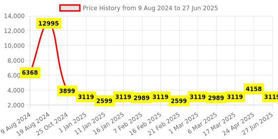 ajio.com nasher miles Springfiled Hardside Luggage with Number Lock- S nasher miles Price History Graph from 9 Aug 2024 to 27 Jun 2025
