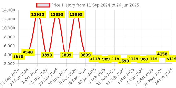 ajio.com nasher miles Springfiled Hardside Luggage with Number Lock- S nasher miles Price History Graph from 11 Sep 2024 to 26 Jun 2025