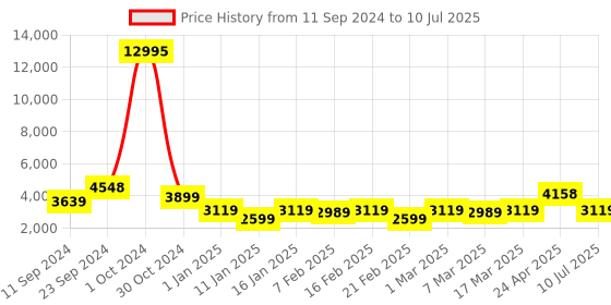 ajio.com nasher miles Springfiled Hardside Luggage with Number Lock- S nasher miles Price History Graph from 11 Sep 2024 to 10 Jul 2025
