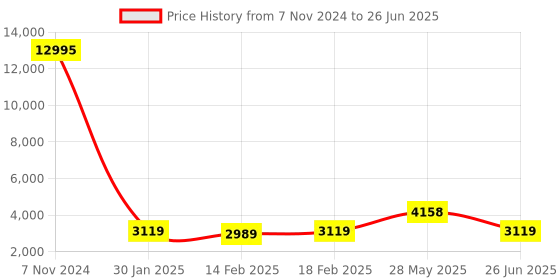 ajio.com nasher miles Springfiled Hardside Luggage with Number Lock- S nasher miles Price History Graph from 7 Nov 2024 to 26 Jun 2025