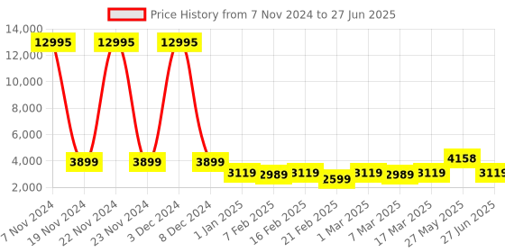 ajio.com nasher miles Springfiled Hardside Luggage with Number Lock- S nasher miles Price History Graph from 7 Nov 2024 to 27 Jun 2025