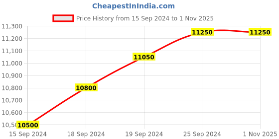 ajio.com sprish Floral Print Saree with Tassels sprish Price History Graph from 15 Sep 2024 to 31 Oct 2025