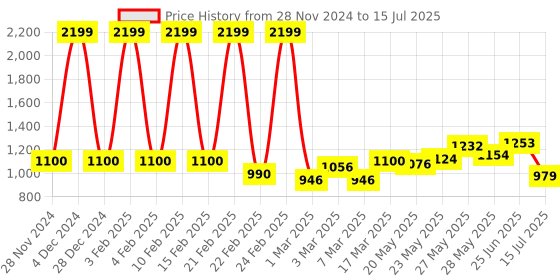 ajio.com asics SPRL Brand Embossed Slides asics Price History Graph from 28 Nov 2024 to 15 Jul 2025