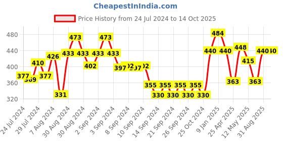 ajio.com market 99 Spruce Scented Candle market 99 Price History Graph from 24 Jul 2024 to 13 Oct 2025