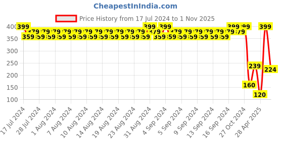 ajio.com spunk Brand Print Thong-Strap Flip-Flops spunk Price History Graph from 17 Jul 2024 to 1 Nov 2025