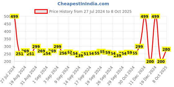 ajio.com spunk Brand Print Thong-Strap Flip-Flops spunk Price History Graph from 27 Jul 2024 to 8 Oct 2025