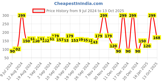 ajio.com spunk Colourblock Thong-Strap Flip-Flops spunk Price History Graph from 9 Jul 2024 to 13 Oct 2025