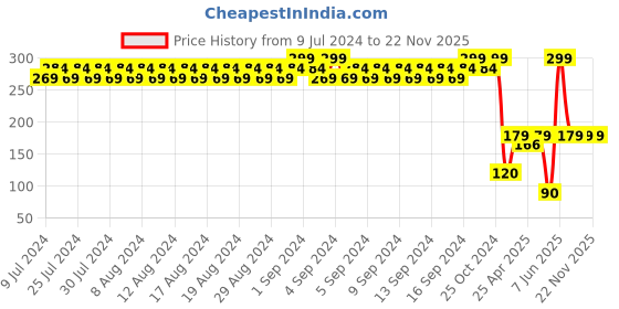 ajio.com spunk Men Colourblock Thong-Strap Flip-Flops spunk Price History Graph from 9 Jul 2024 to 22 Nov 2025
