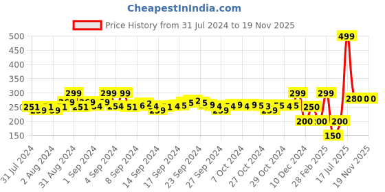 ajio.com spunk Slides with Cutwork spunk Price History Graph from 31 Jul 2024 to 19 Nov 2025