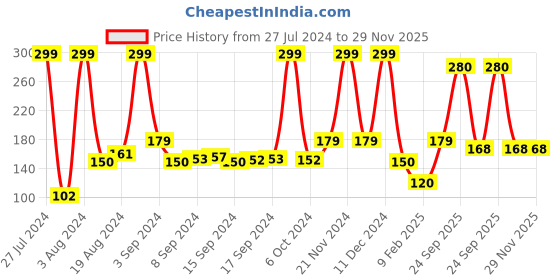 ajio.com spunk Striped Thong Strap Flip-Flops spunk Price History Graph from 27 Jul 2024 to 28 Nov 2025