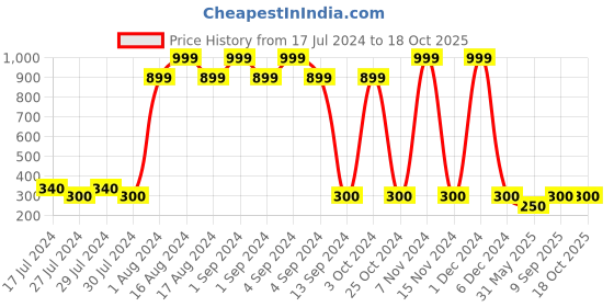 ajio.com spunk Typographic Print Cotton Hoodie spunk Price History Graph from 17 Jul 2024 to 18 Oct 2025