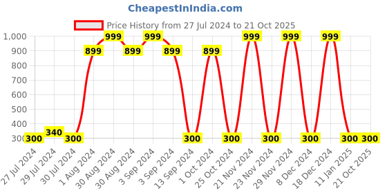 ajio.com spunk Typographic Print Round-Neck Sweatshirt spunk Price History Graph from 27 Jul 2024 to 20 Oct 2025