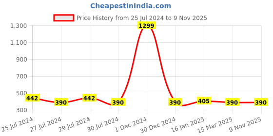 ajio.com spunk Zip-Front Hoodie with Split Kangaroo Pockets spunk Price History Graph from 25 Jul 2024 to 9 Nov 2025