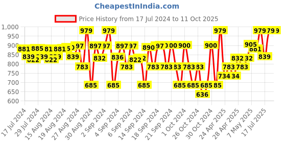 ajio.com spunkies Abstract Printed Leggings with Elasticated Waist spunkies Price History Graph from 17 Jul 2024 to 10 Oct 2025