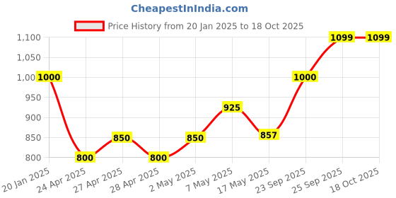 ajio.com spunkies Boys Graphic Sweatshirt spunkies Price History Graph from 20 Jan 2025 to 18 Oct 2025