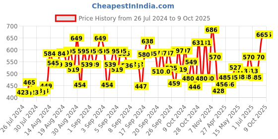 ajio.com spunkies Boys Joggers with Flap Pockets spunkies Price History Graph from 26 Jul 2024 to 9 Oct 2025